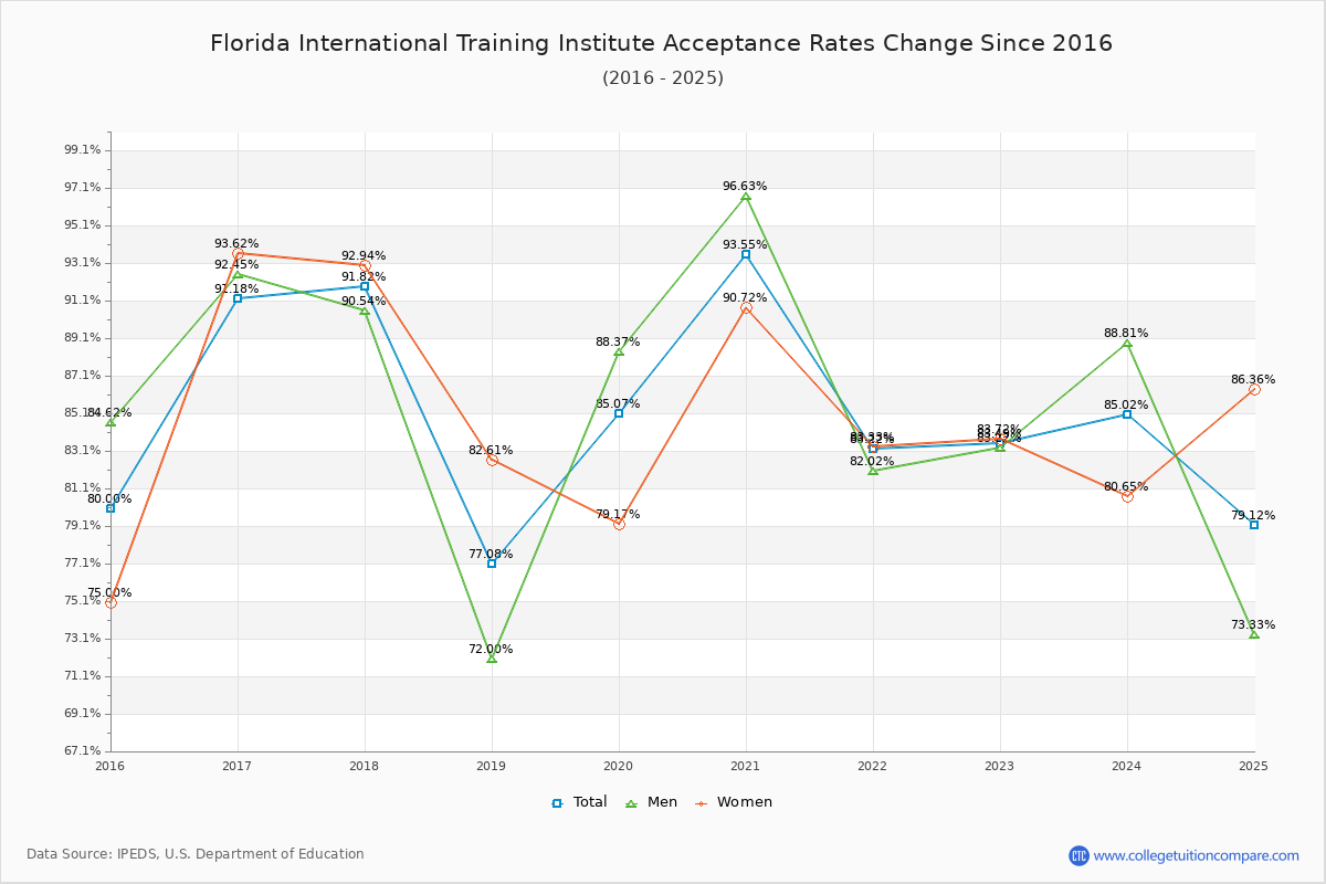 Florida International Training Institute Acceptance Rate Trends Over Time - Historical Admission Rate Data Visualization Chart
