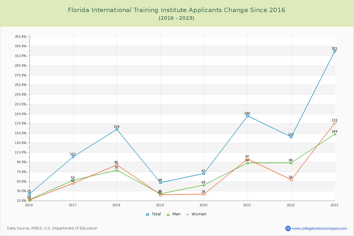 Florida International Training Institute Number of Applicants Changes Chart