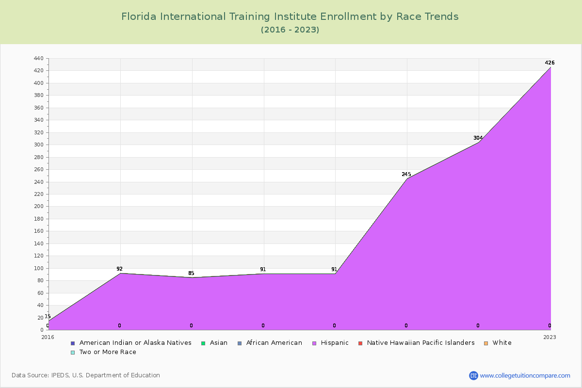 Florida International Training Institute Enrollment by Race Trends Chart