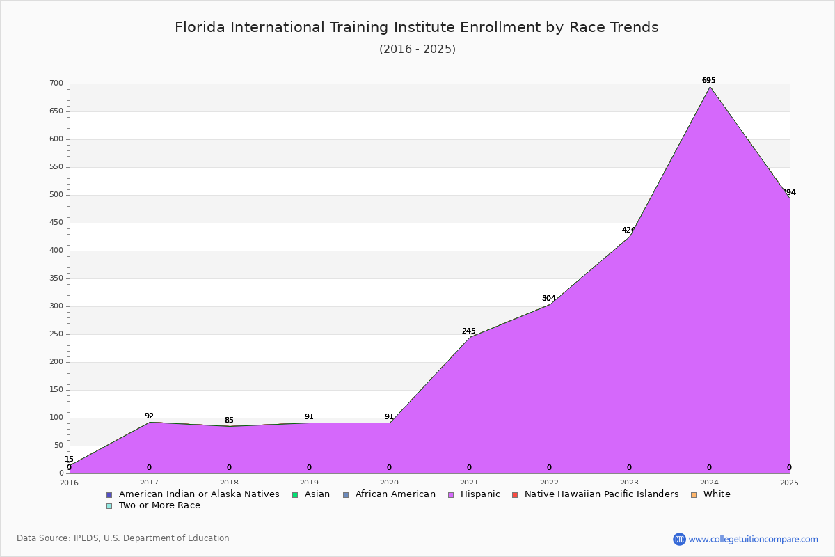 Florida International Training Institute Enrollment by Race Trends Chart