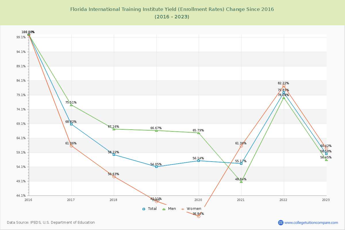 Florida International Training Institute Yield (Enrollment Rate) Changes Chart