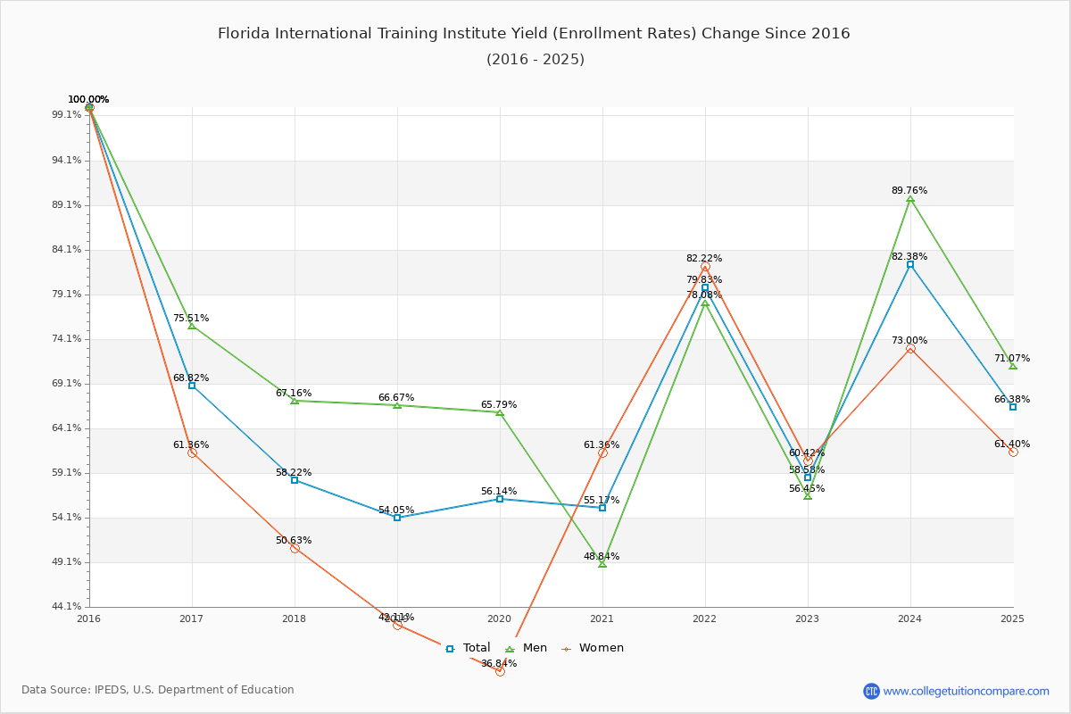 Florida International Training Institute enrollment rate trends chart showing historical yield changes from 2015 to 2025