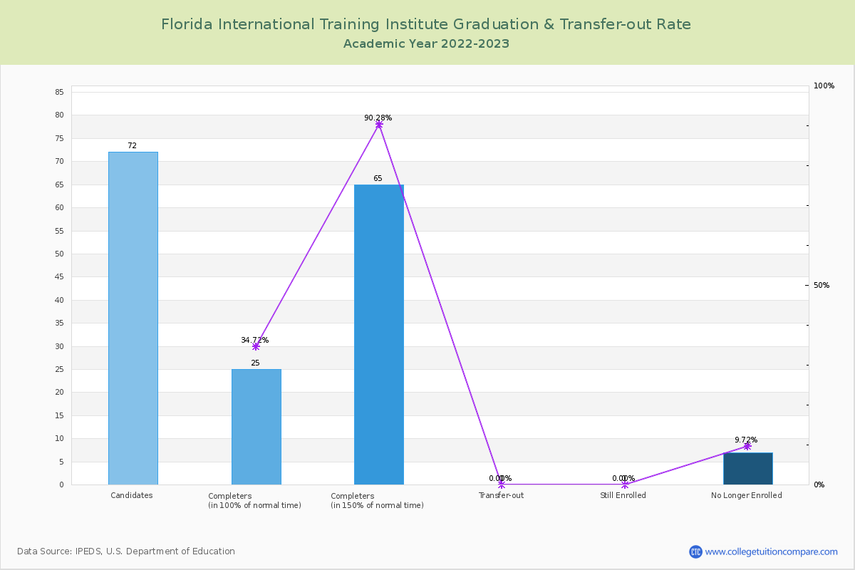 Florida International Training Institute graduate rate