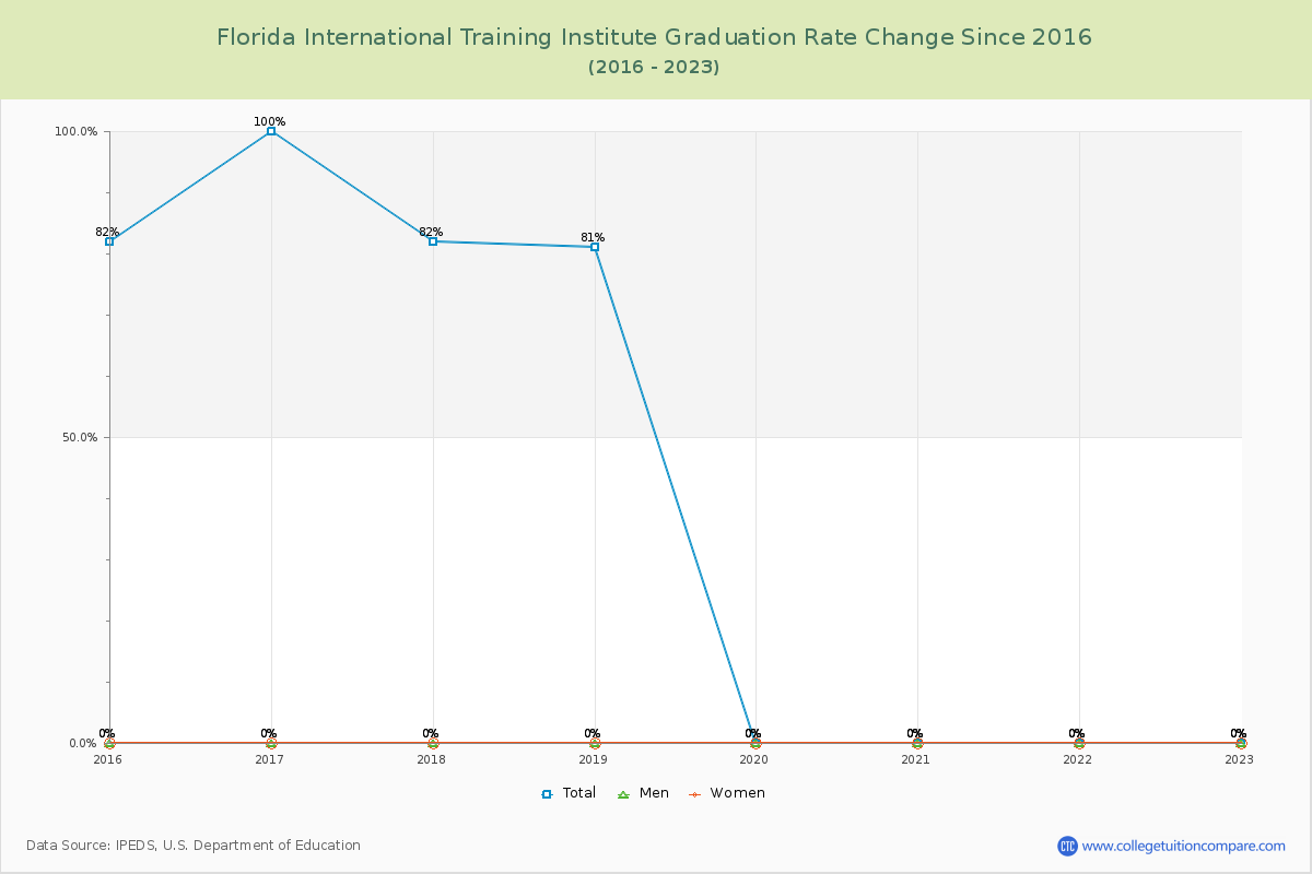Florida International Training Institute Graduation Rate Changes Chart