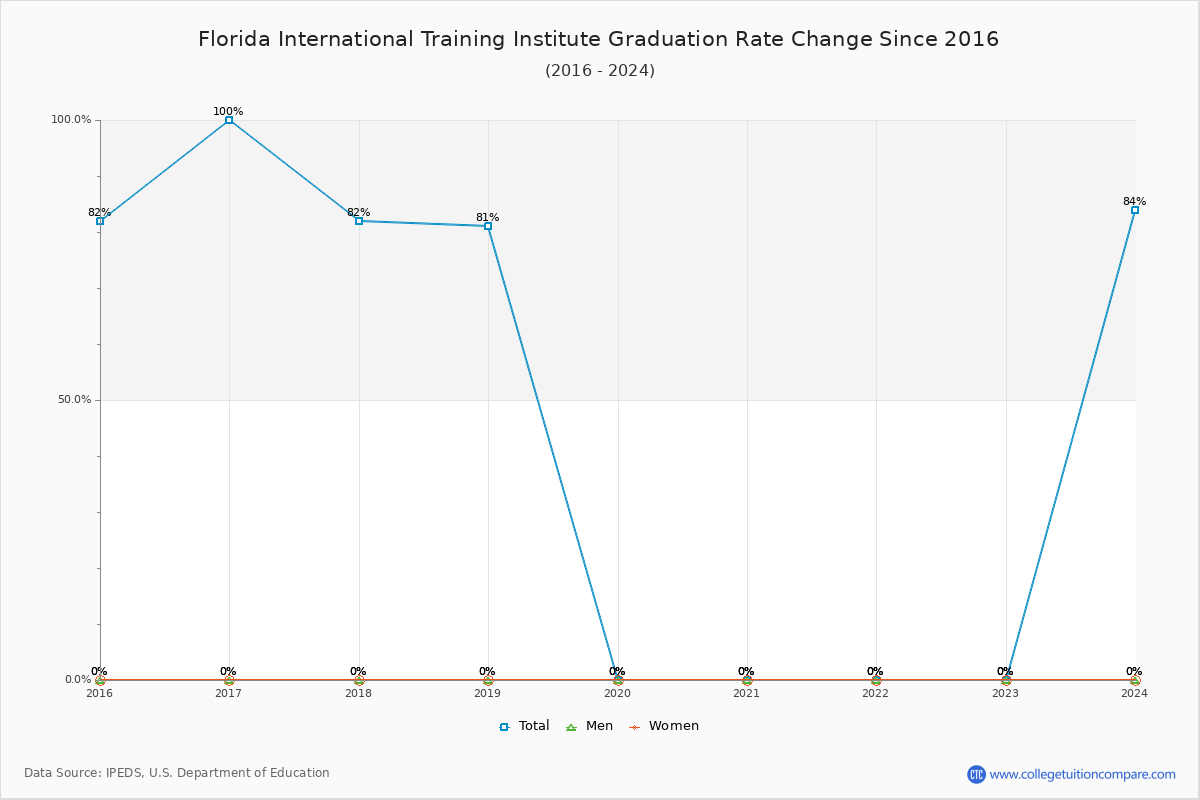 Florida International Training Institute Graduation Rate Changes Chart