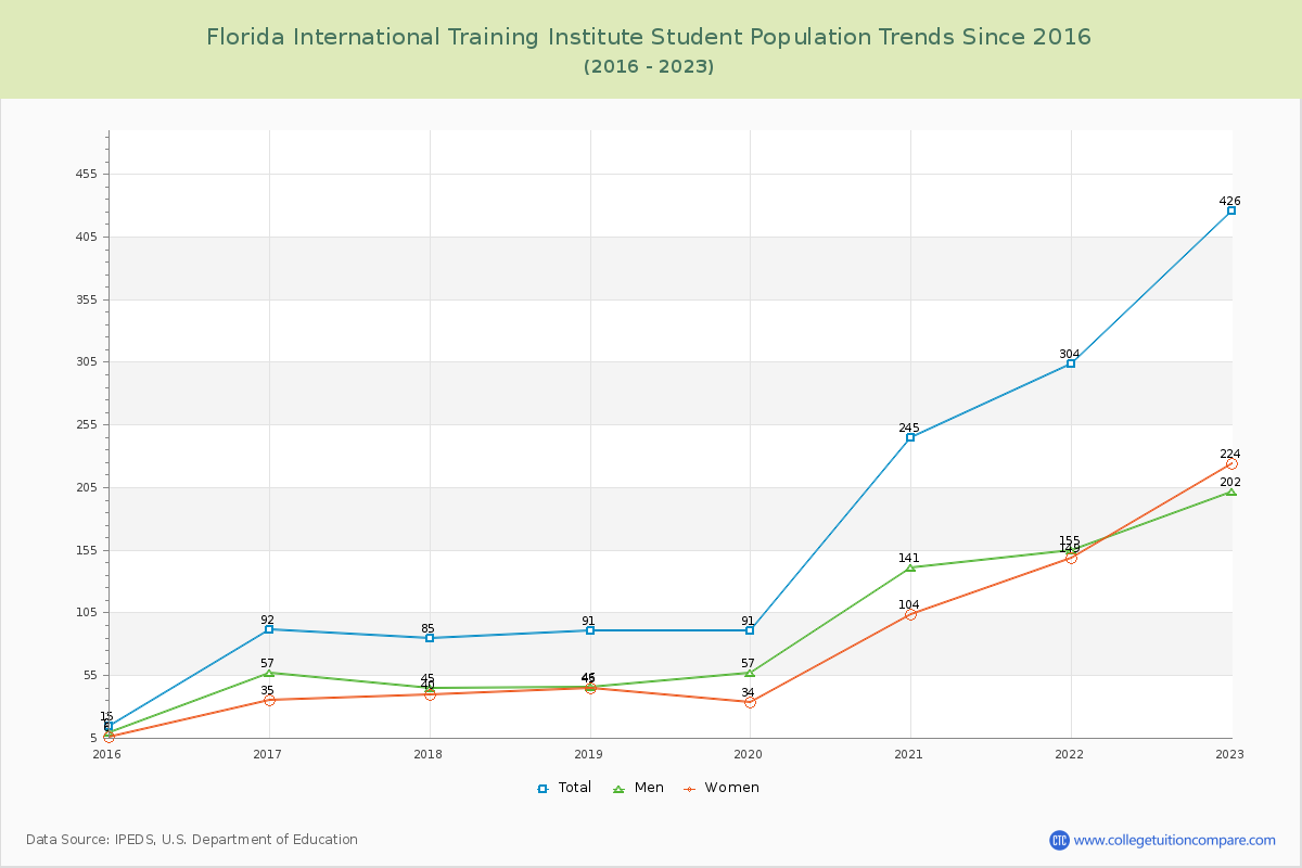 Florida International Training Institute Enrollment Trends Chart
