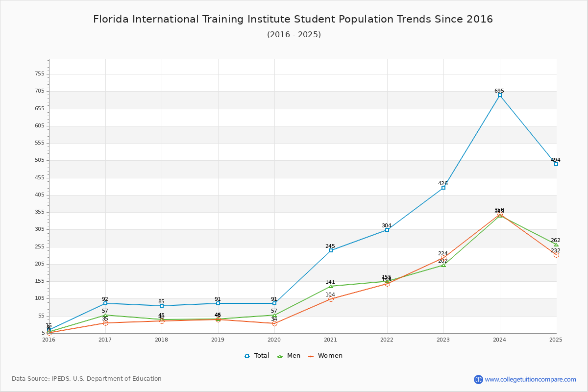 Florida International Training Institute Enrollment Trends Chart