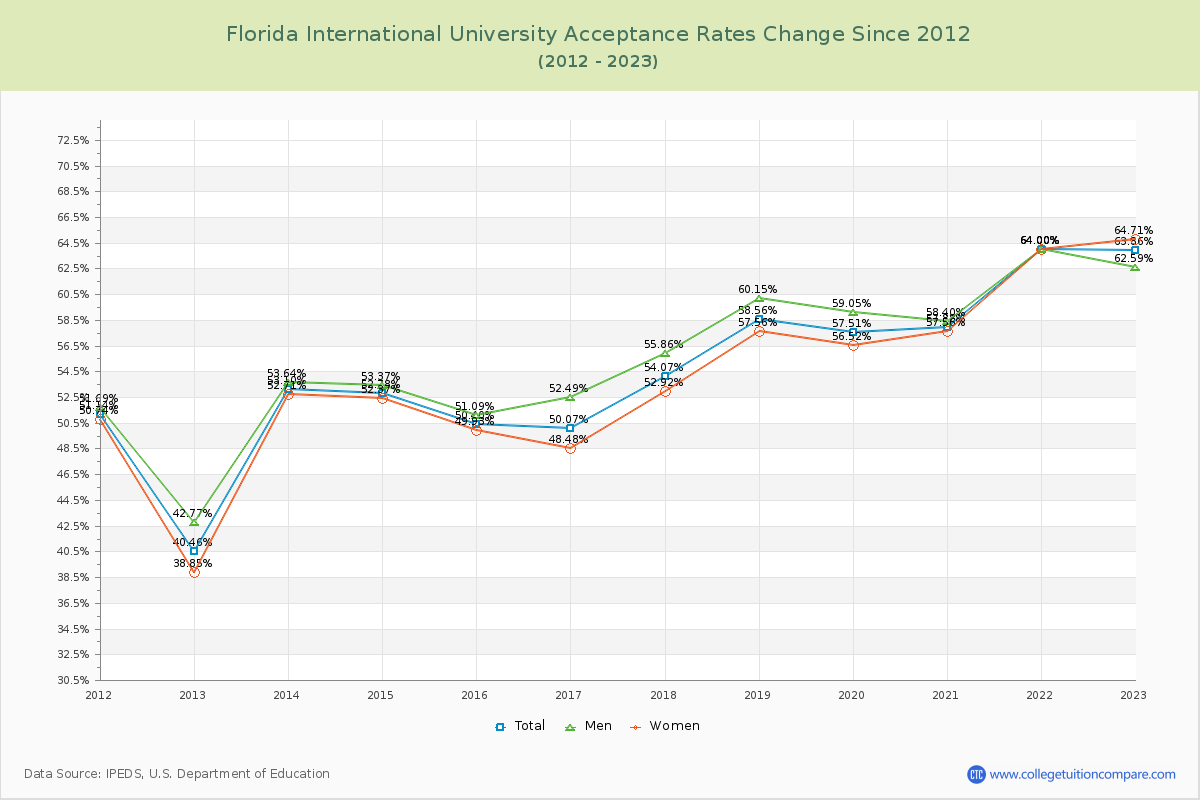 Florida International University Acceptance Rate Changes Chart