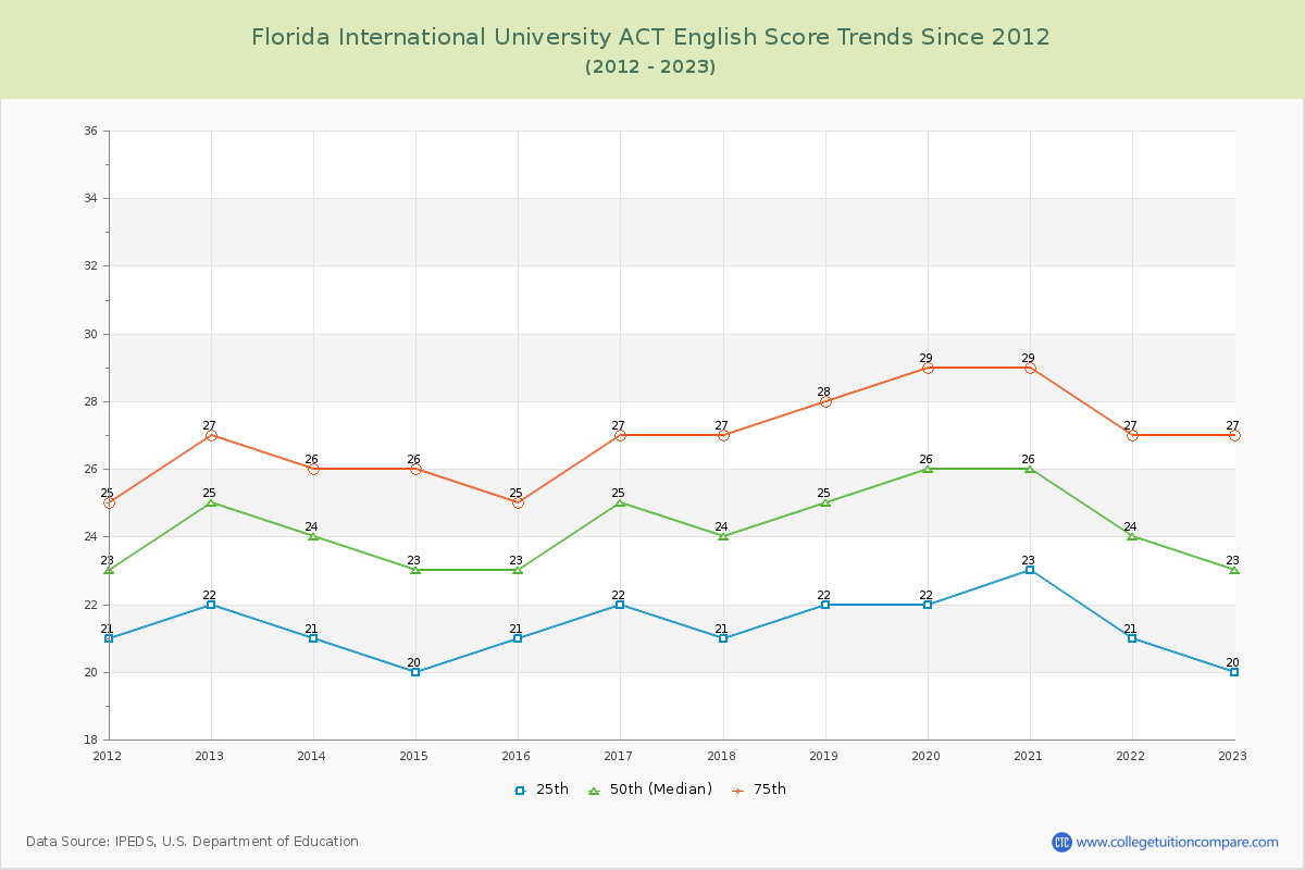 Florida International University ACT English Trends Chart