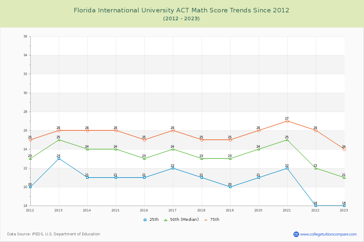 Florida International University ACT Math Score Trends Chart