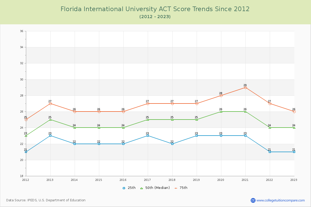 Florida International University ACT Score Trends Chart