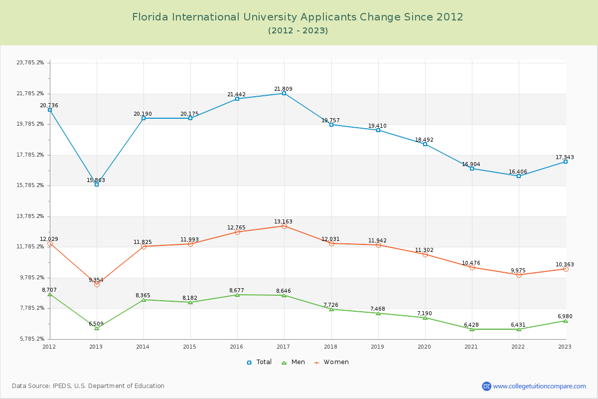 Florida International University Number of Applicants Changes Chart