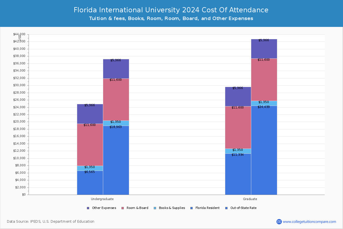 Florida International University - COA