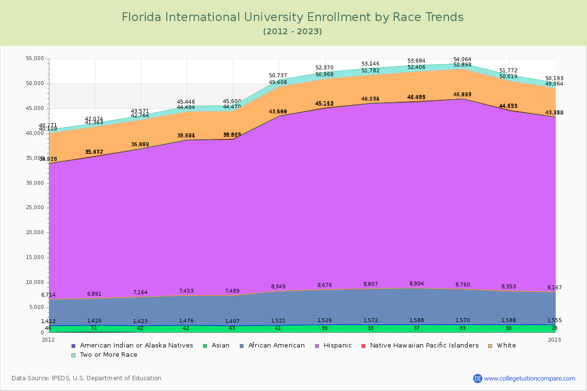 Florida International University Enrollment by Race Trends Chart
