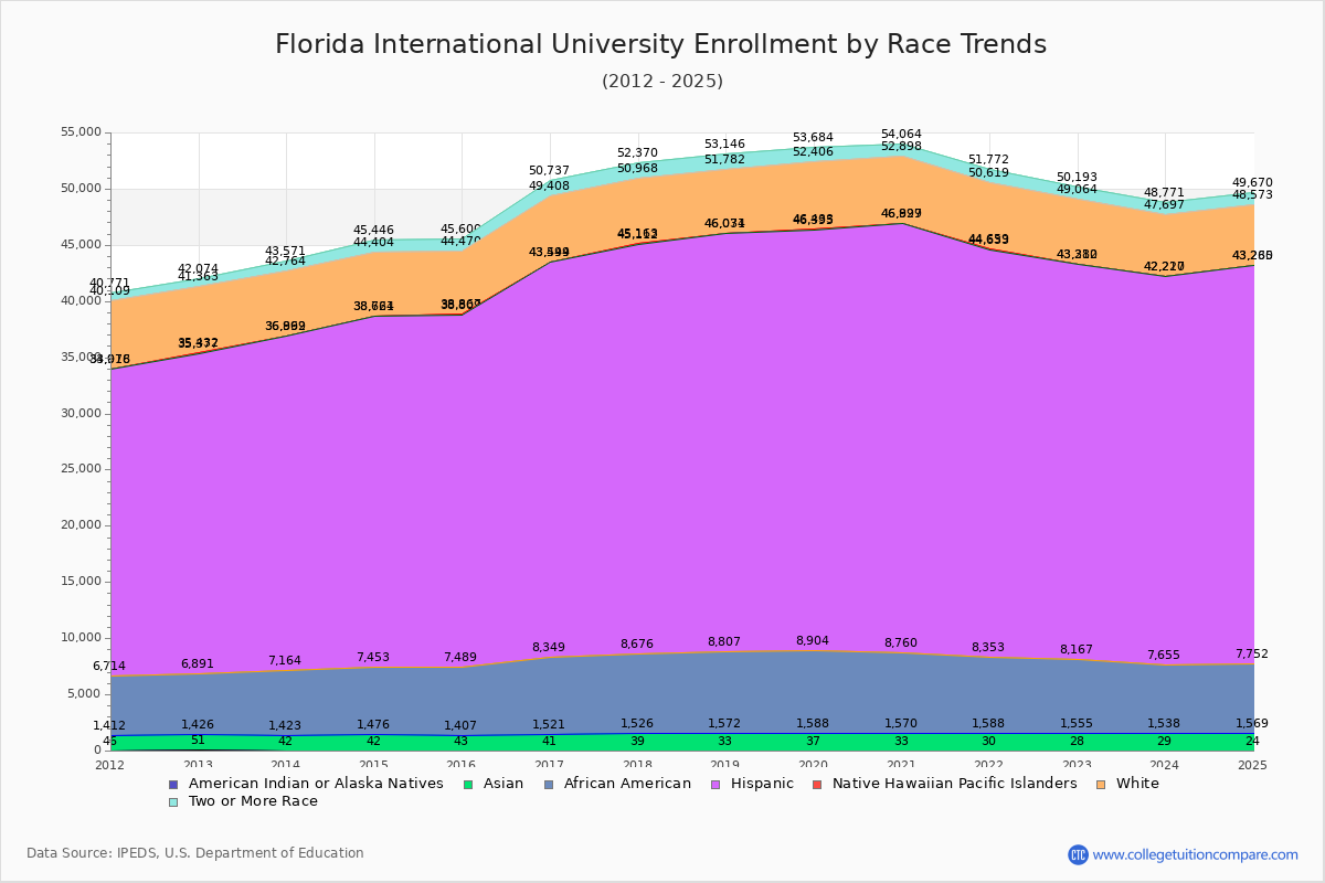 Florida International University Enrollment by Race Trends Chart