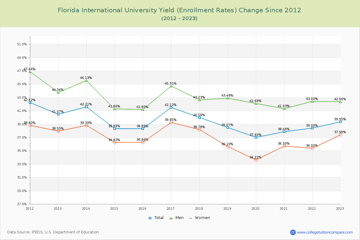 Florida International University Yield (Enrollment Rate) Changes Chart