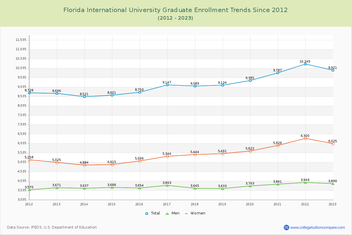 Florida International University Graduate Enrollment Trends Chart