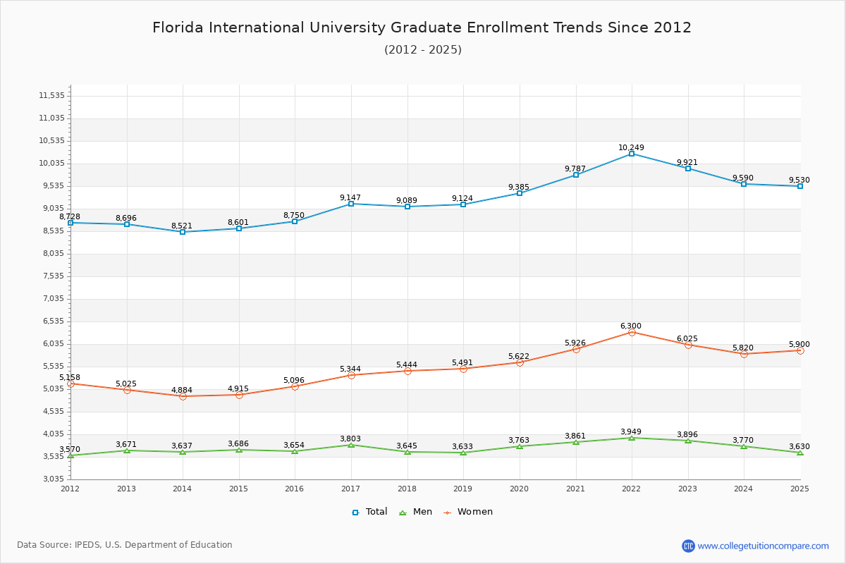Florida International University Graduate Enrollment Trends Chart