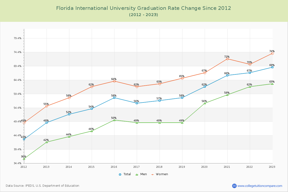 Florida International University Graduation Rate Changes Chart