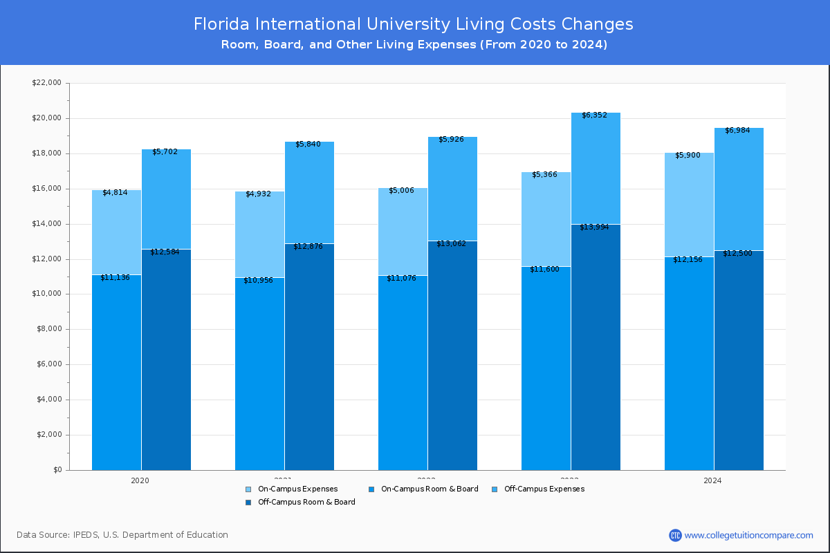 Florida International University - Room and Board Coost Chart