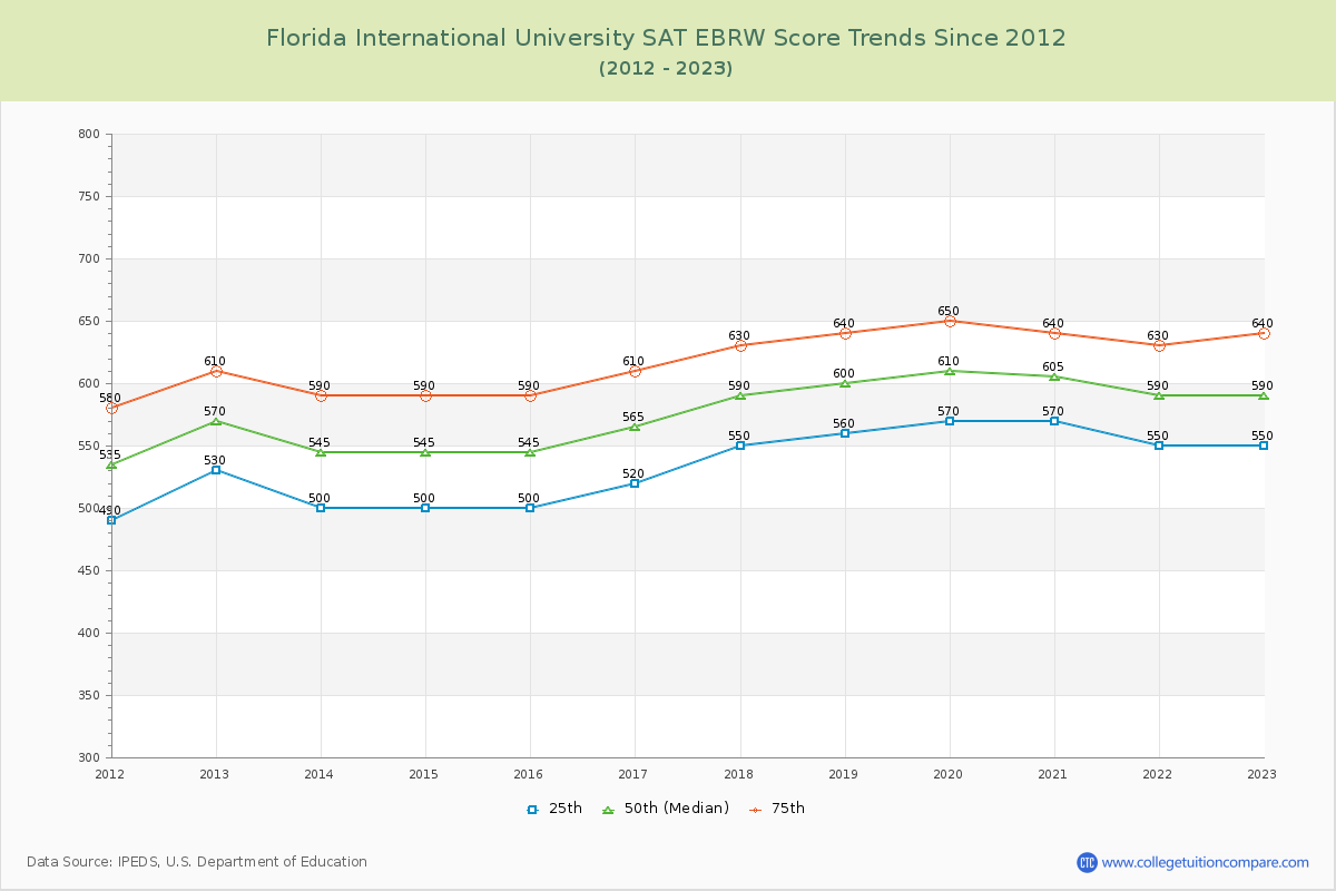 Florida International University SAT EBRW (Evidence-Based Reading and Writing) Trends Chart