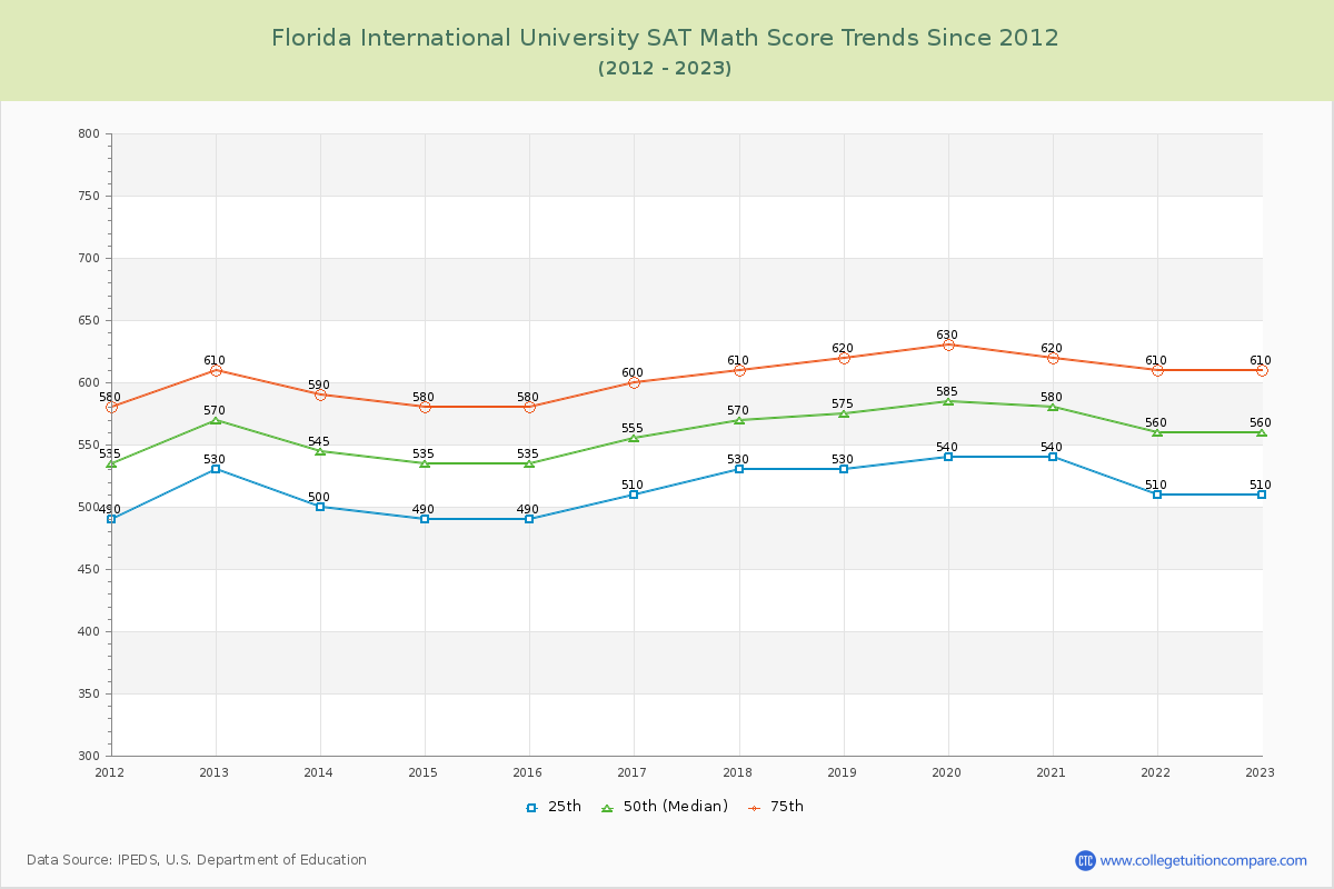Florida International University SAT Math Score Trends Chart