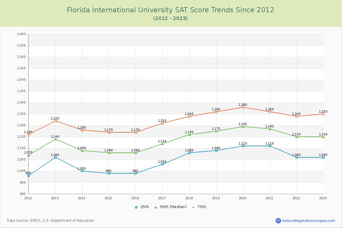 Florida International University SAT Score Trends Chart