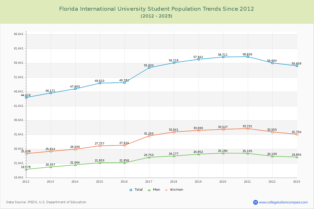 Florida International University Enrollment Trends Chart