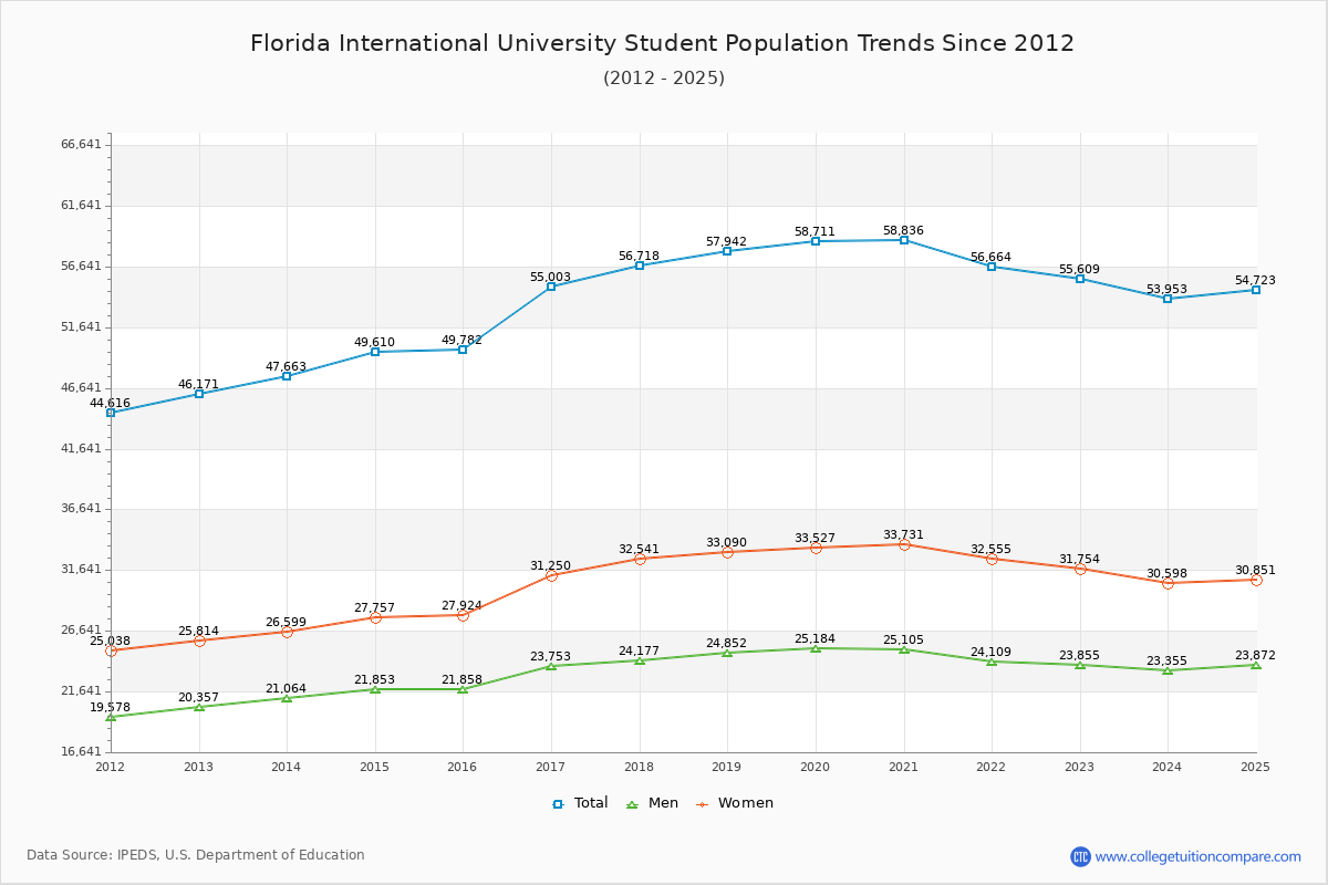 Florida International University Enrollment Trends Chart