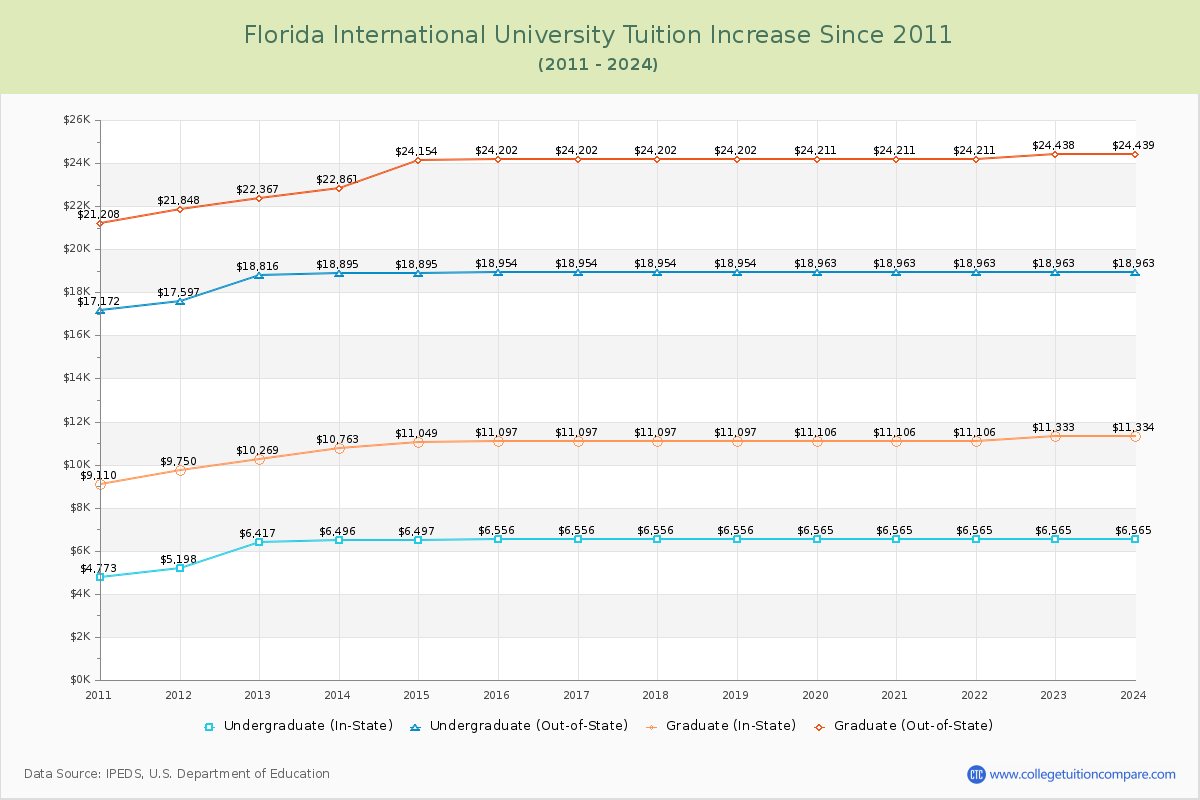 Florida International University Tuition & Fees Changes Chart