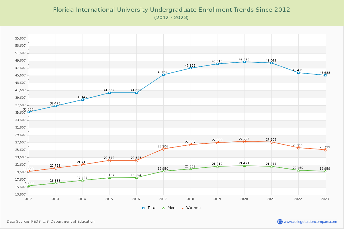 Florida International University Undergraduate Enrollment Trends Chart