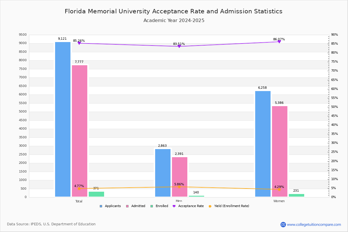 FLORIDA MEMORIAL UNIVERSITY ACCEPTANCE RATE intelligence overview