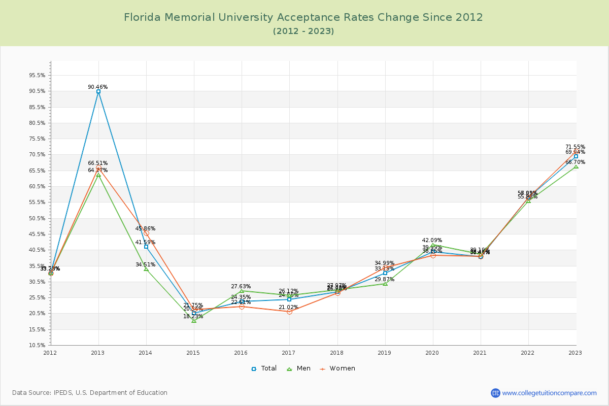 Florida Memorial University Acceptance Rate Changes Chart