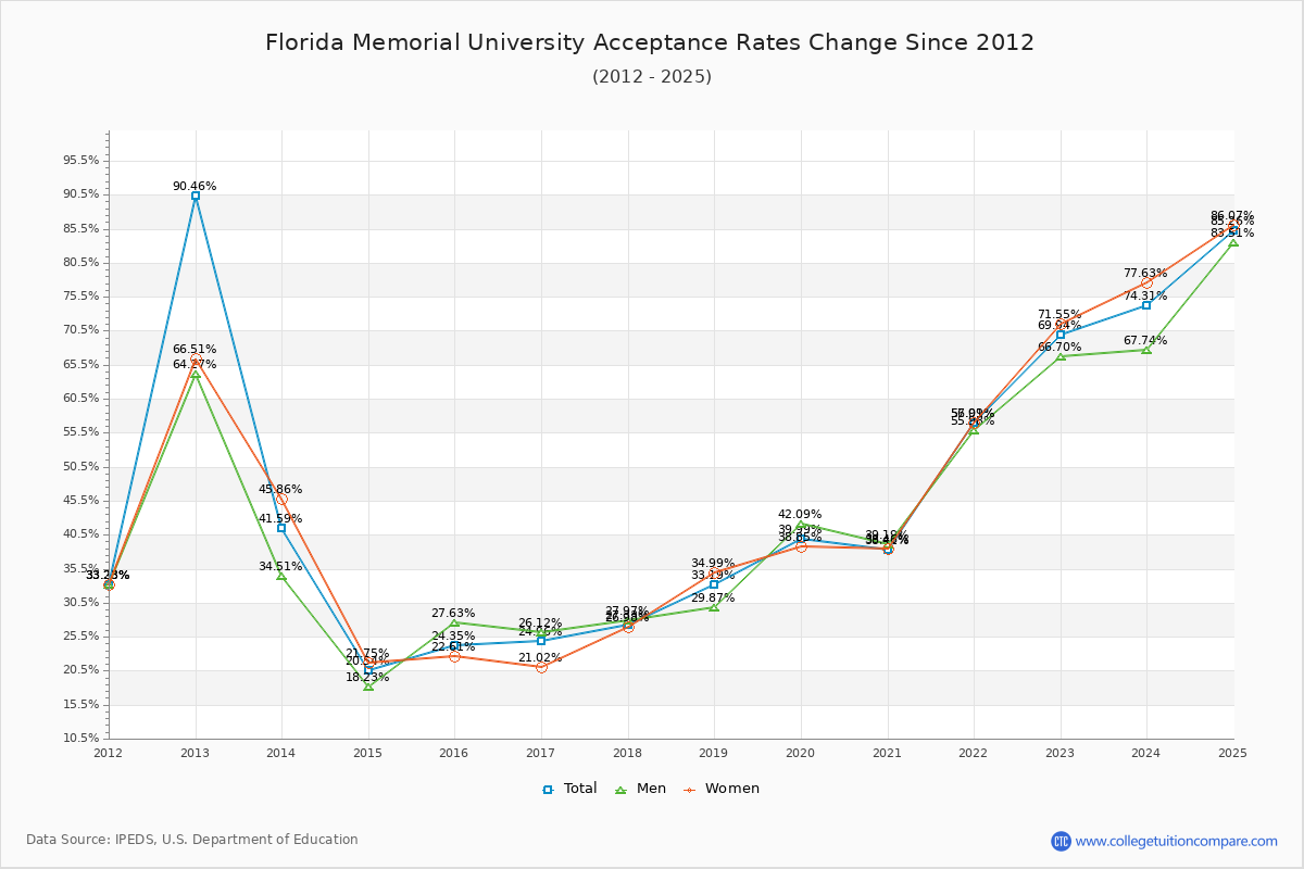 Florida Memorial University Acceptance Rate Trends Over Time - Historical Admission Rate Data Visualization Chart