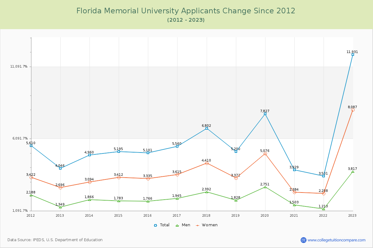Florida Memorial University Number of Applicants Changes Chart