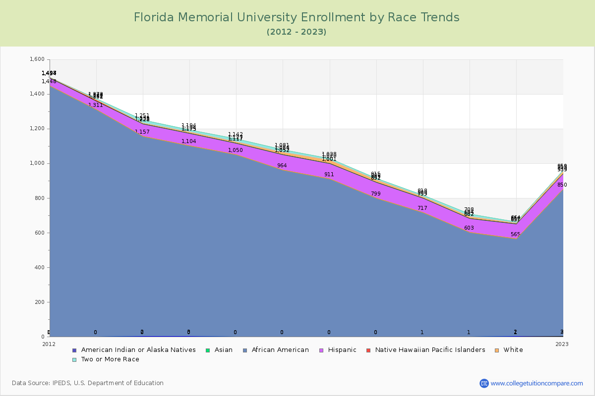 Florida Memorial University Enrollment by Race Trends Chart