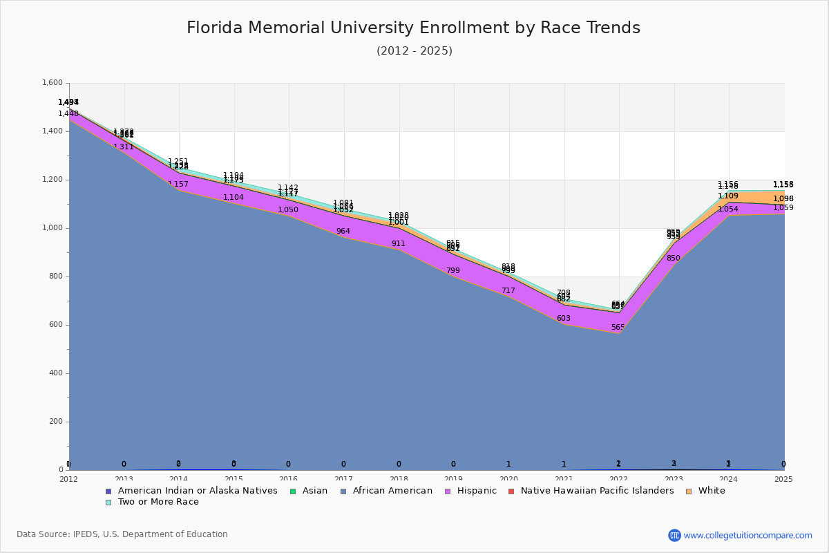 Florida Memorial University Enrollment by Race Trends Chart