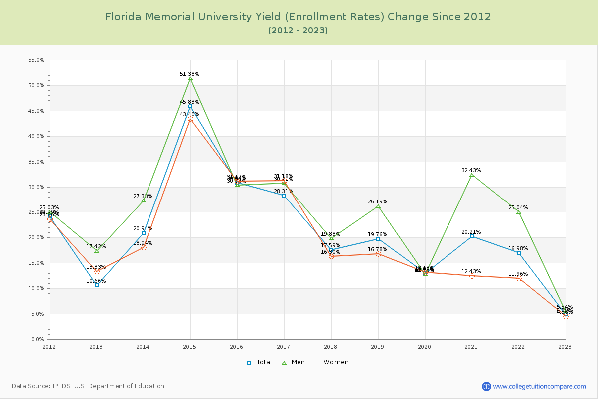 Florida Memorial University Yield (Enrollment Rate) Changes Chart
