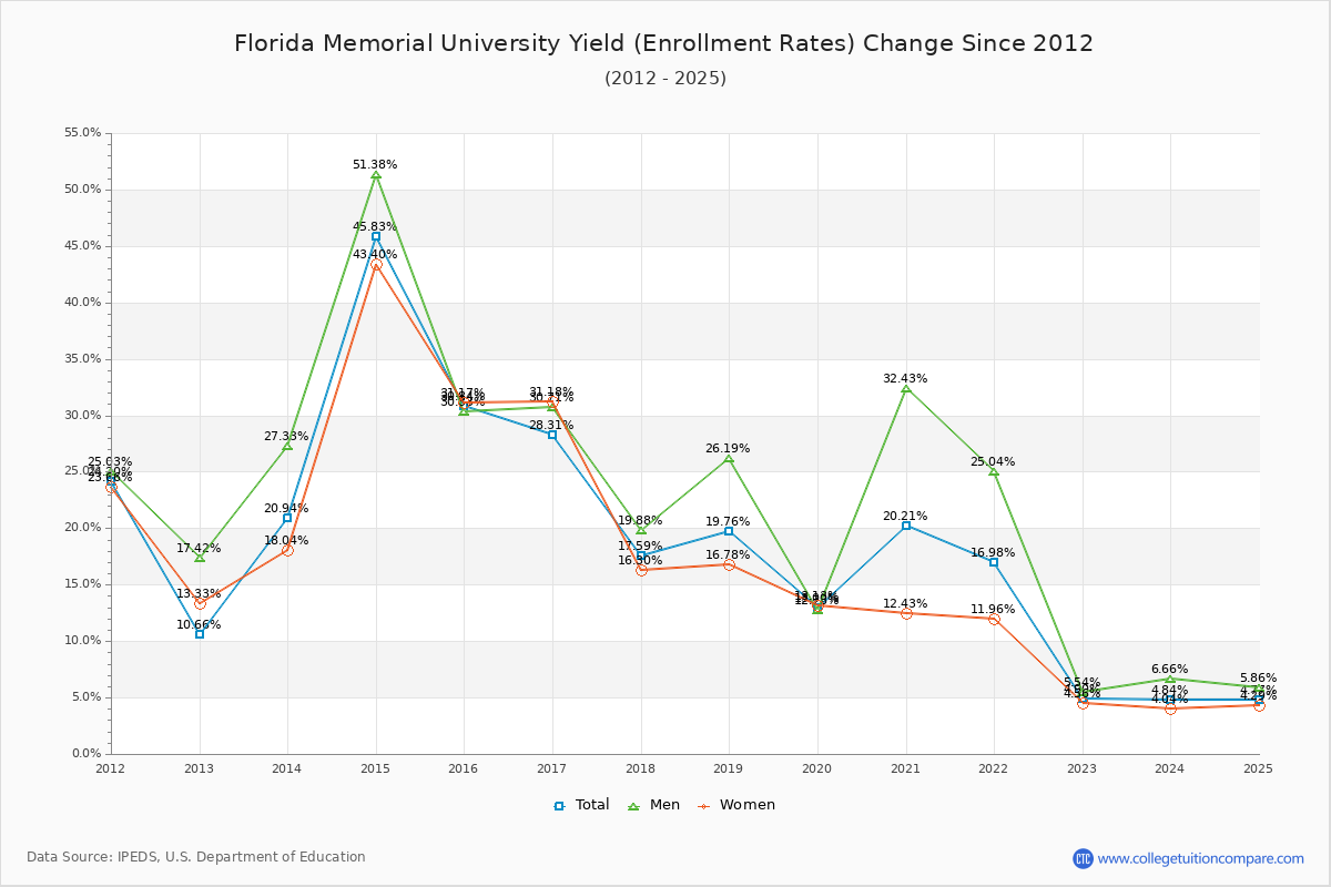 Florida Memorial University enrollment rate trends chart showing historical yield changes from 2015 to 2025