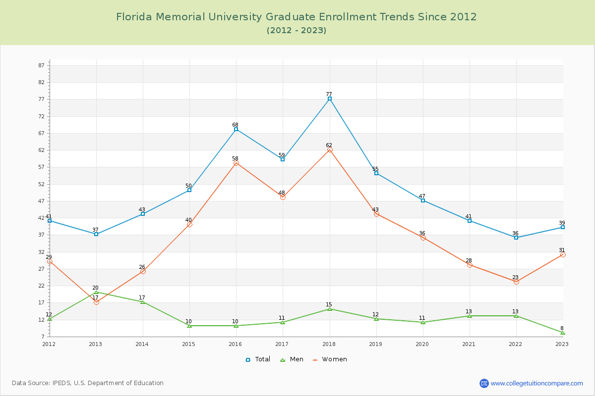 Florida Memorial University Graduate Enrollment Trends Chart