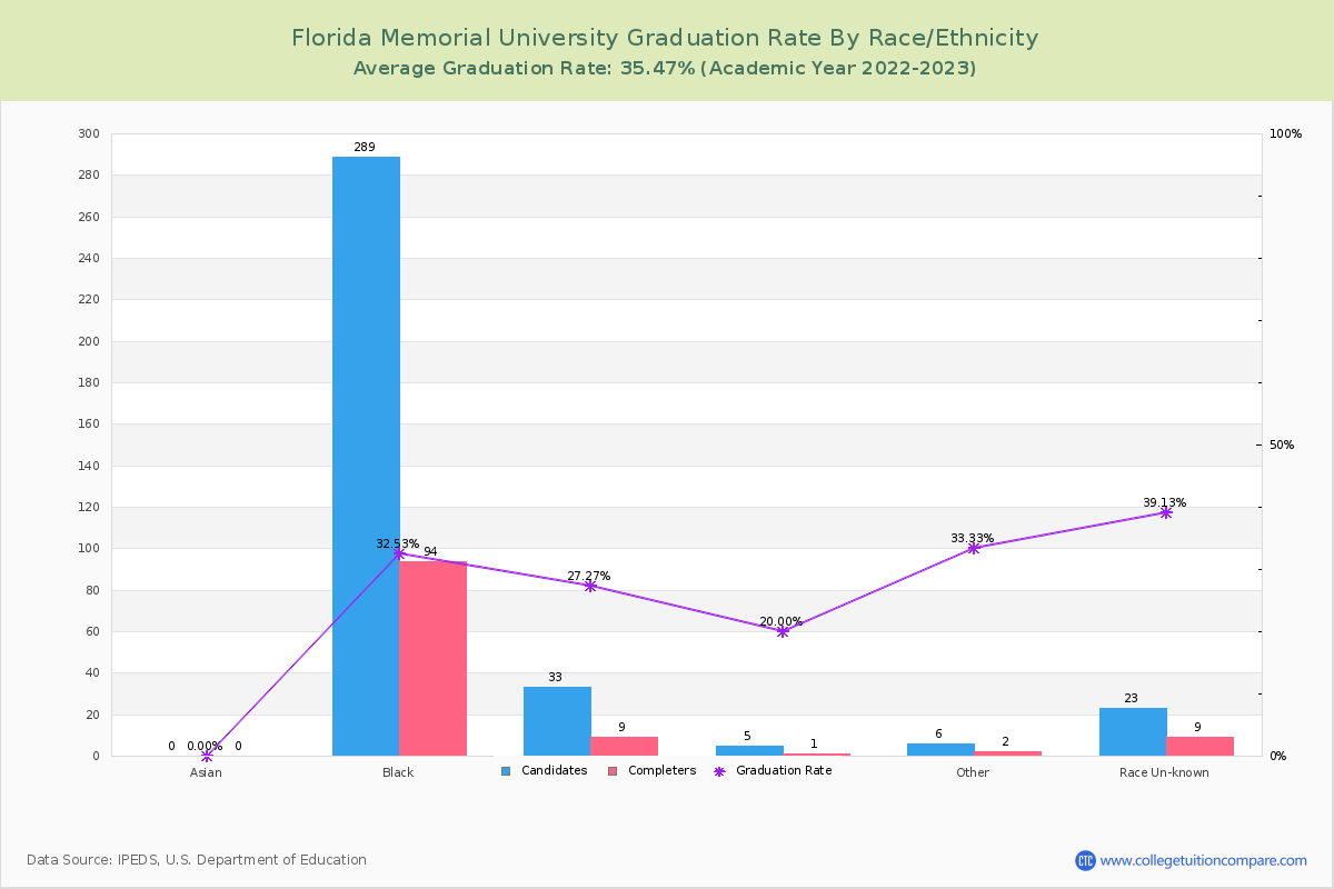 Florida Memorial University graduate rate by race