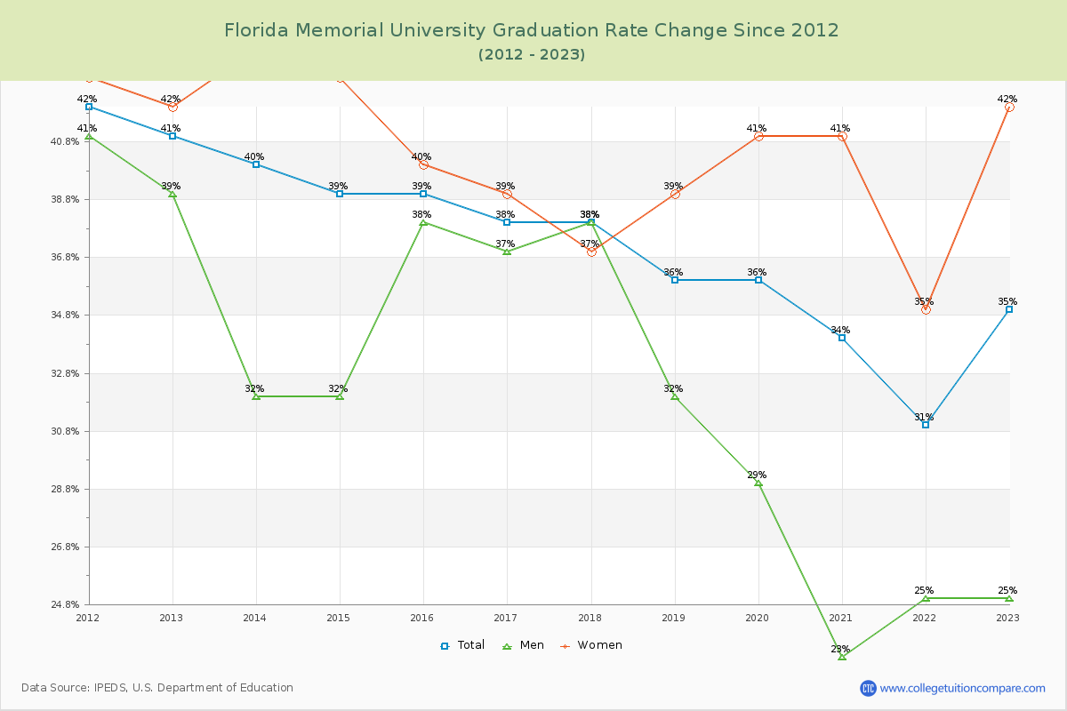 Florida Memorial University Graduation Rate Changes Chart