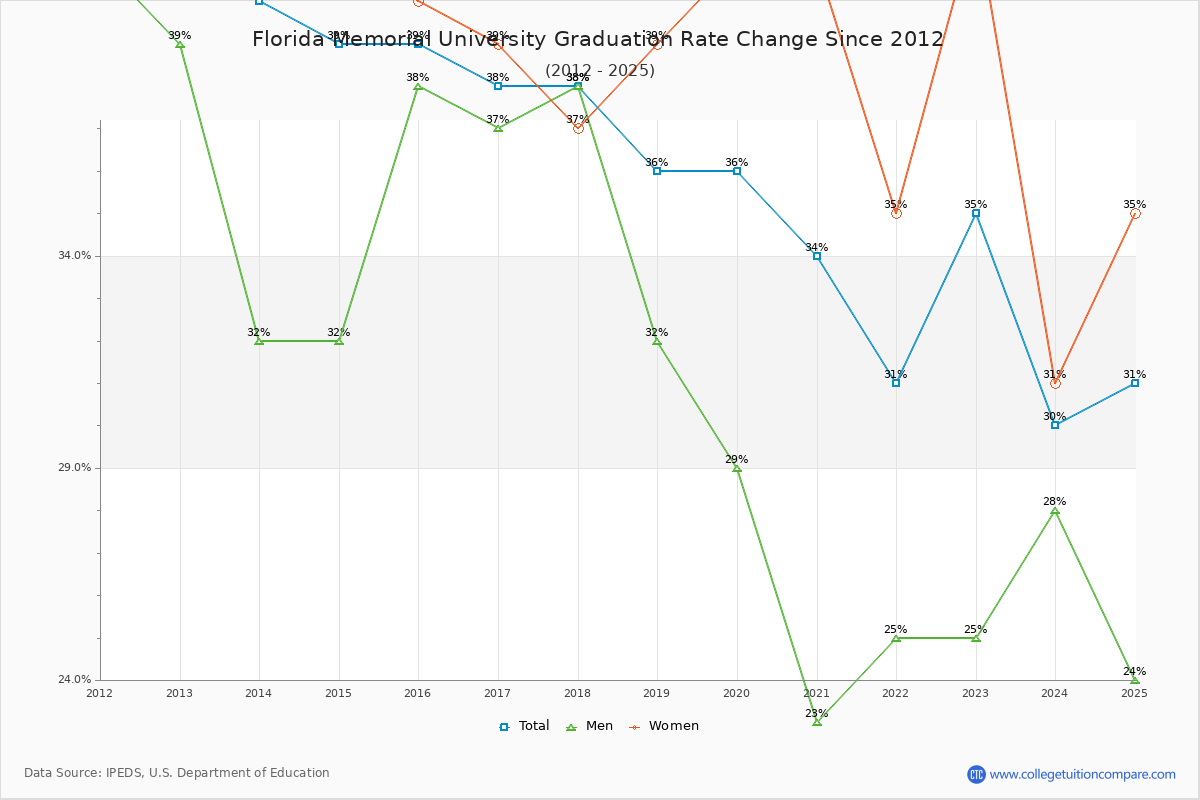 Florida Memorial University Graduation Rate Changes Chart