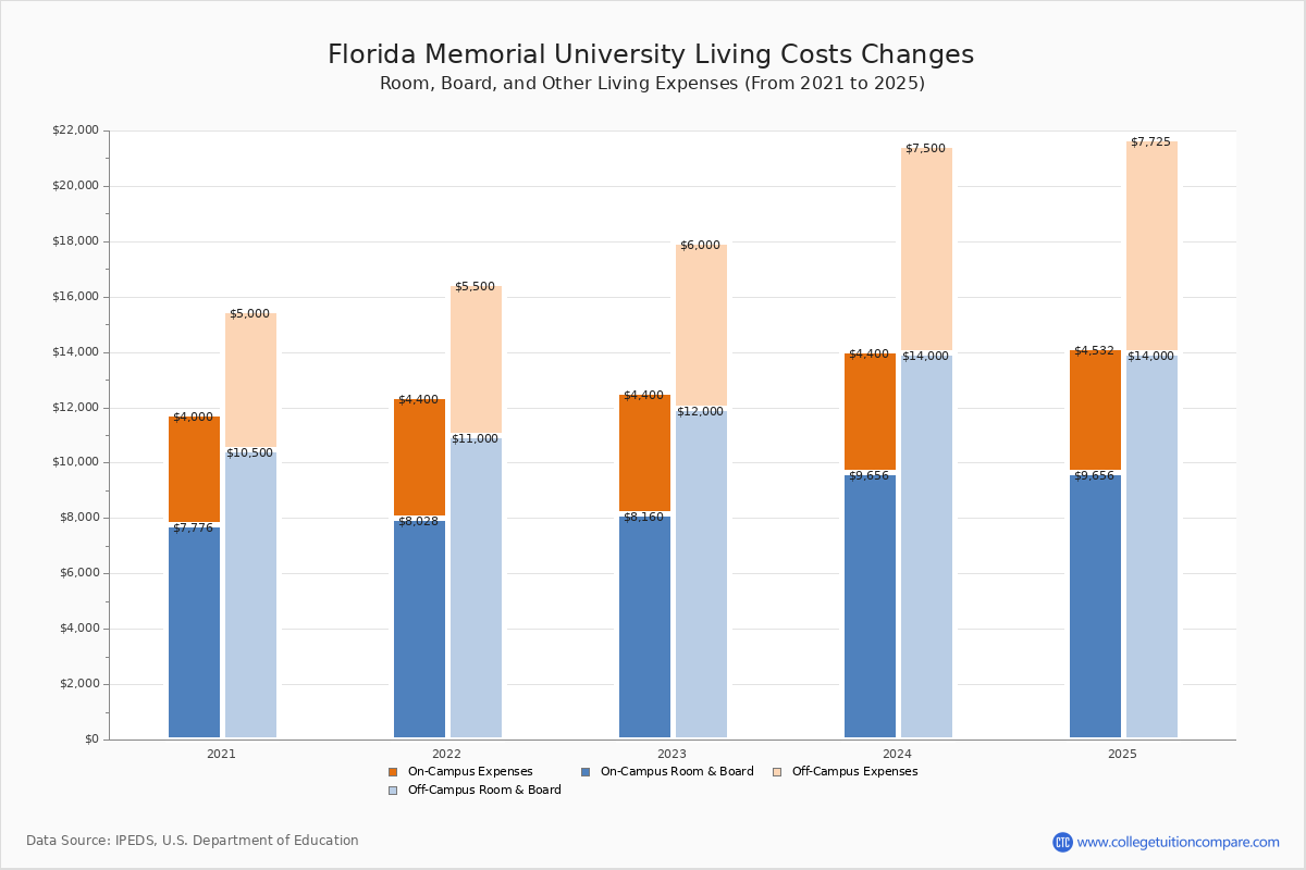 Florida Memorial Tuition & Fees, Net Price