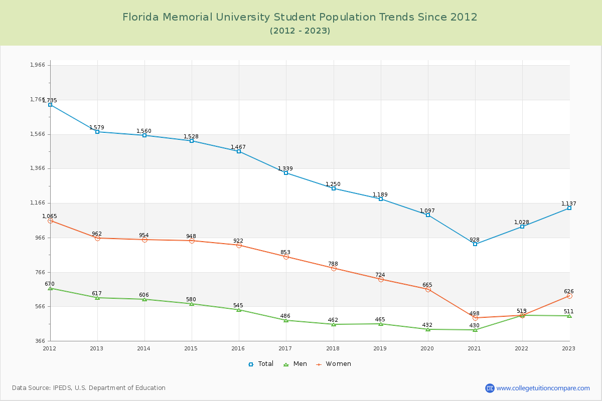 Florida Memorial University Enrollment Trends Chart