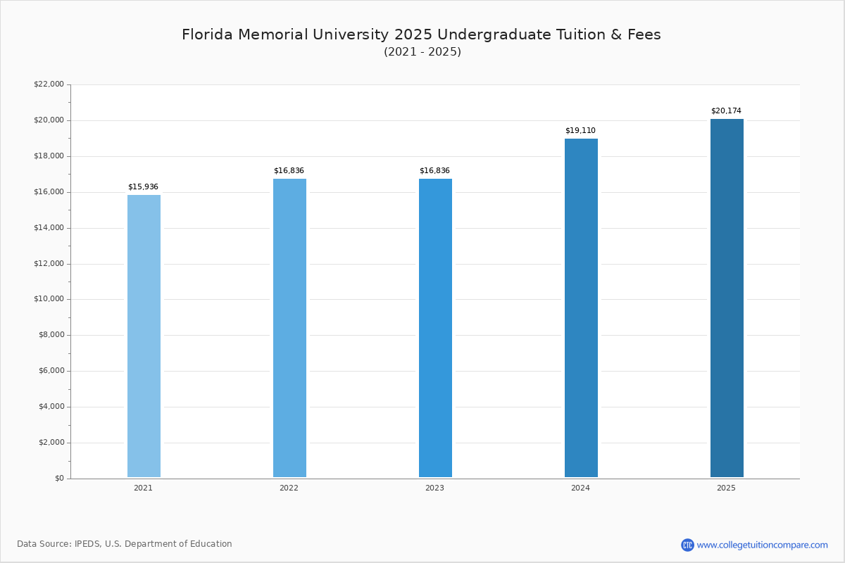Florida Memorial Tuition & Fees, Net Price
