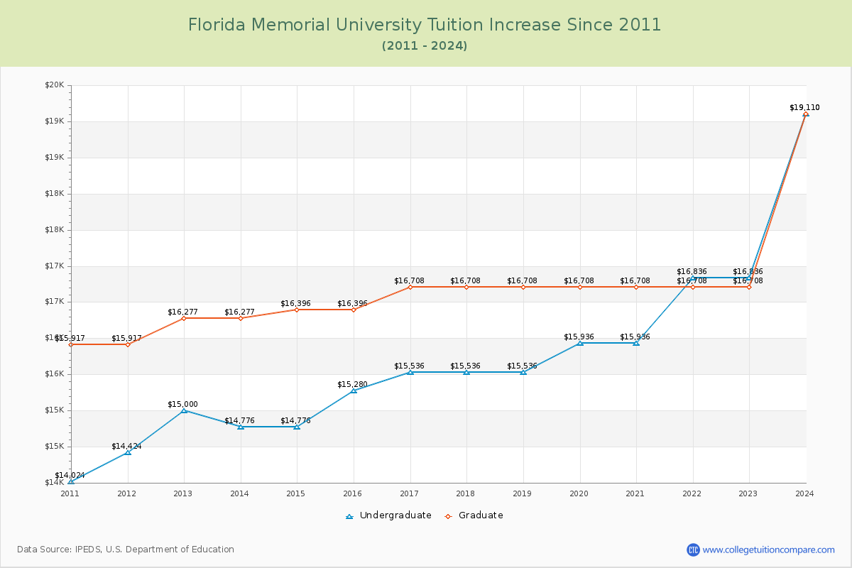 Florida Memorial University Tuition & Fees Changes Chart