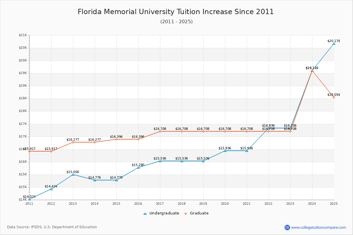 Florida Memorial University Tuition & Fees Changes Chart