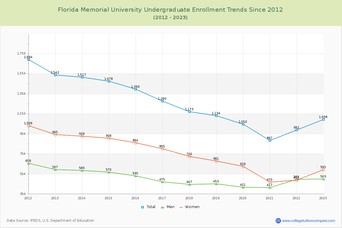 Florida Memorial University Undergraduate Enrollment Trends Chart