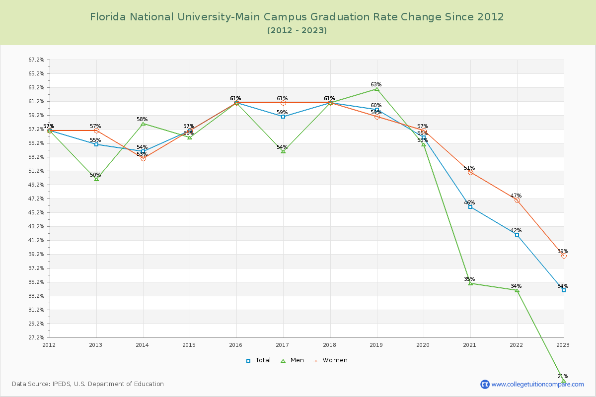 Florida National University-Main Campus Graduation Rate Changes Chart